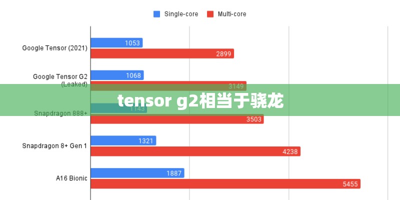 tensor g2相当于骁龙 tensor g2相当于骁龙